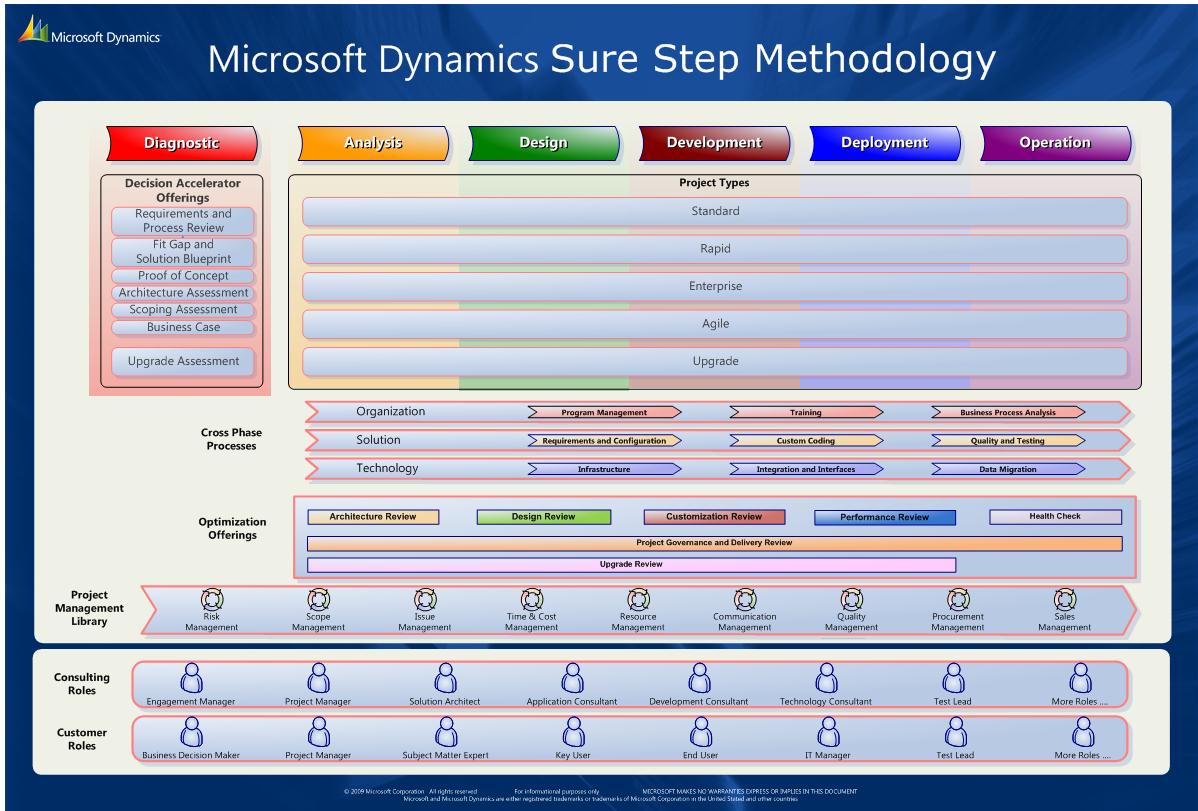 Overview of Sure Step Methodology | Magnetism Solutions | NZ (Auckland