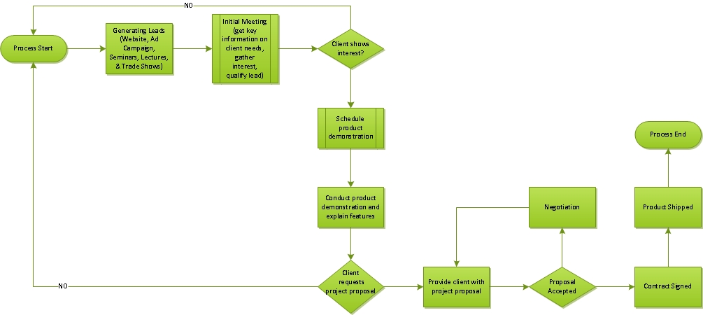 template chart 7 windows flow Apply Business Sales can Force Automation a How template chart 7 windows flow Apply Business Sales can Force Automation a How
