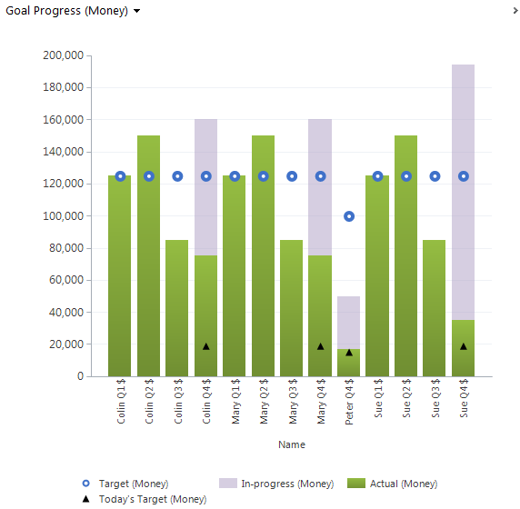 Goals Management in Dynamics CRM 2011 Goal Charts Solutions NZ (Auckland