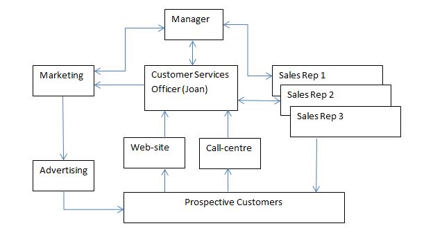 Automate Your Sales Process with Microsoft Dynamics CRM | Magnetism ...